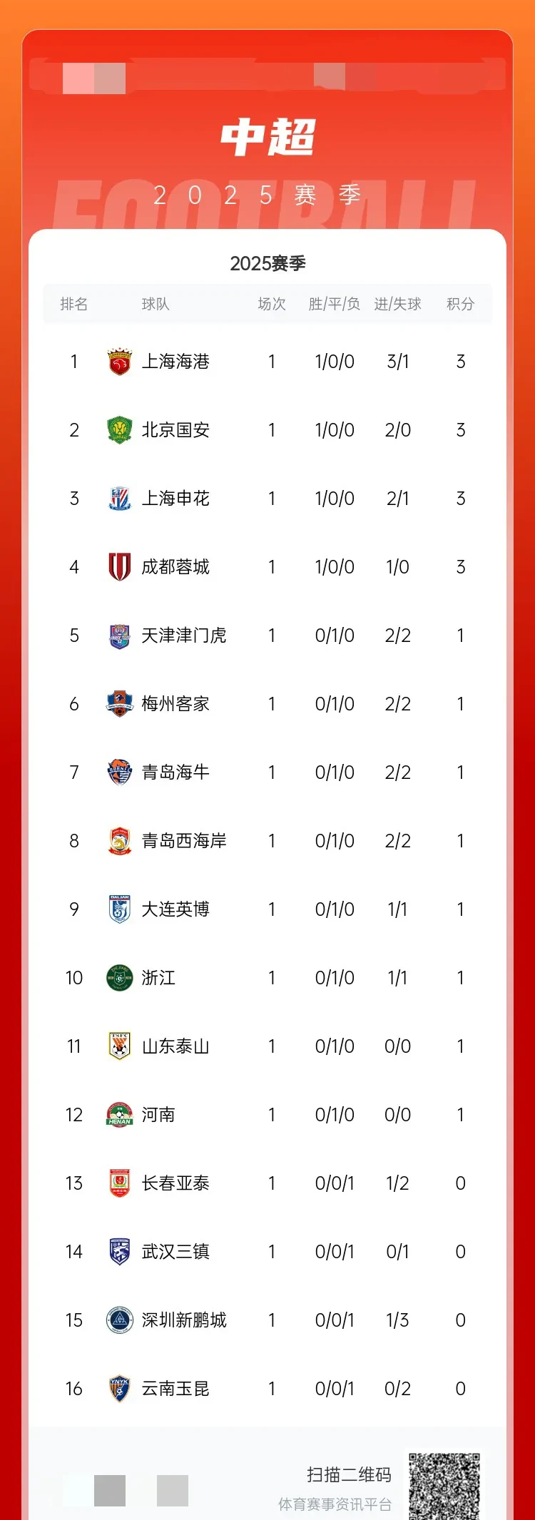 13轮下来丢球最少4大豪门成都蓉城最少海港最多(中央对港最新消息)