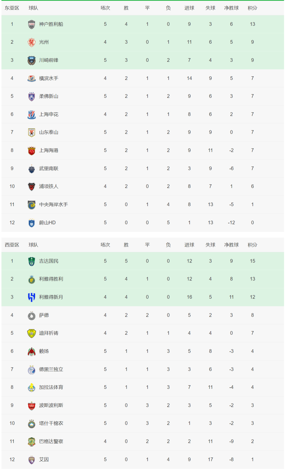 半岛体育-中超积分榜-国安蓉城+上海双雄组争冠集团，三镇2-1逆转彻底摆脱危机的简单介绍