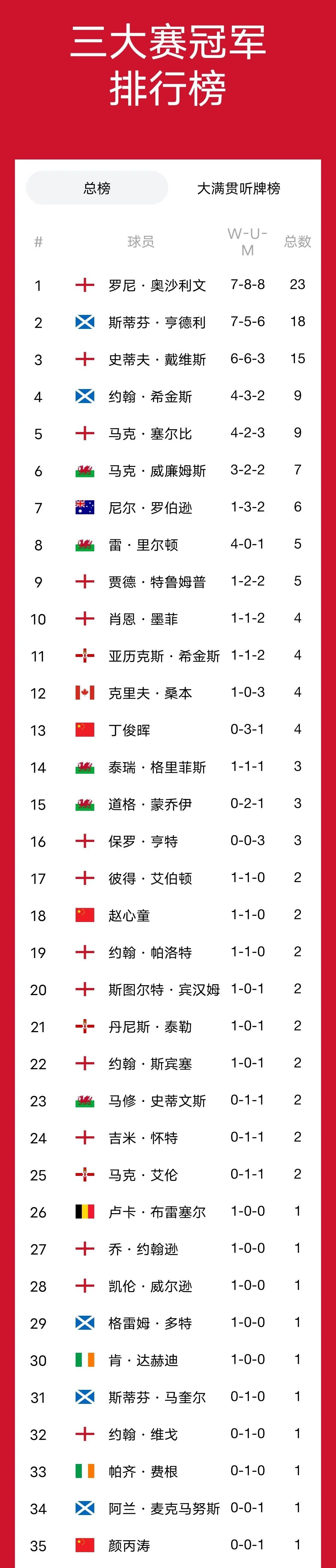 关于大洋洲运动员勇攀巅峰，收获丰硕成绩的信息